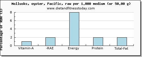 vitamin a, rae and nutritional content in vitamin a in oysters